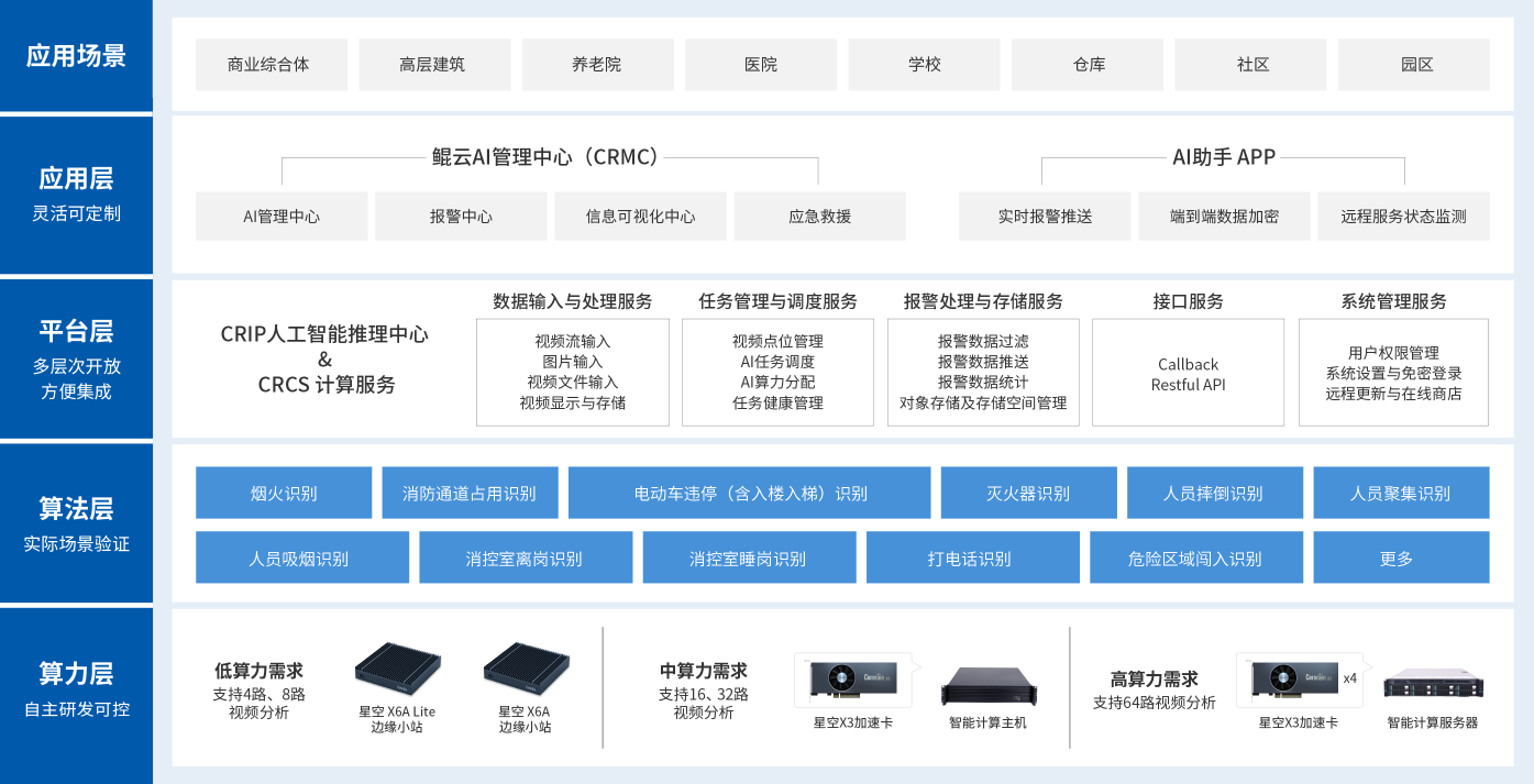 方案架构