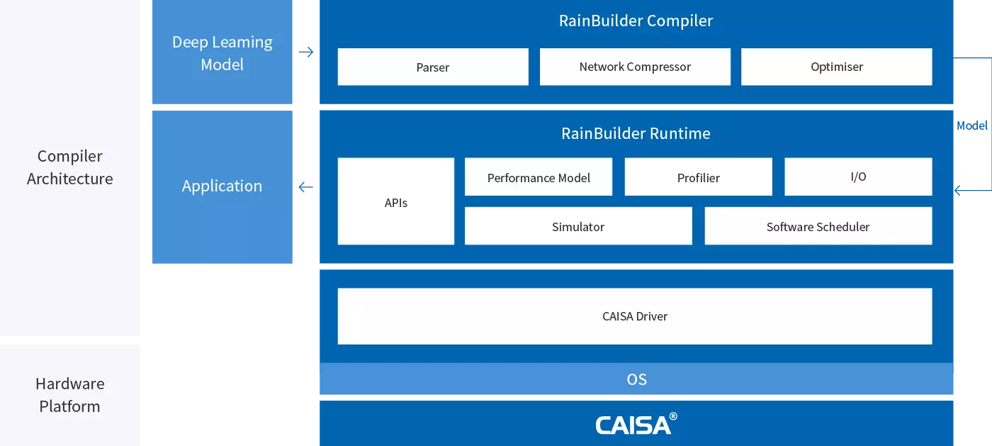 关于RainBuilder