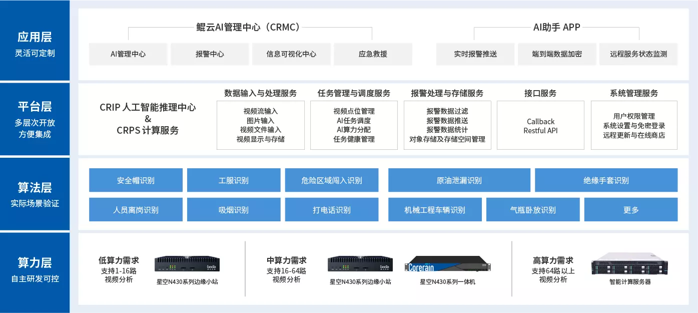 方案架构