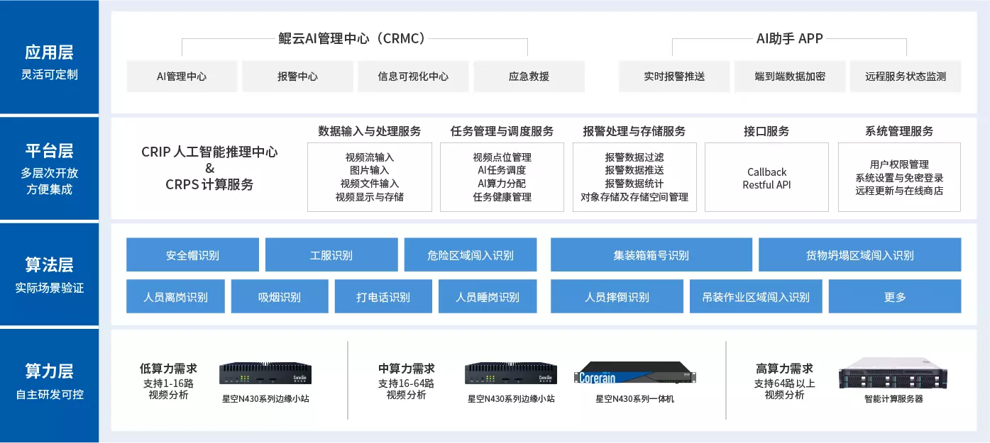 方案架构