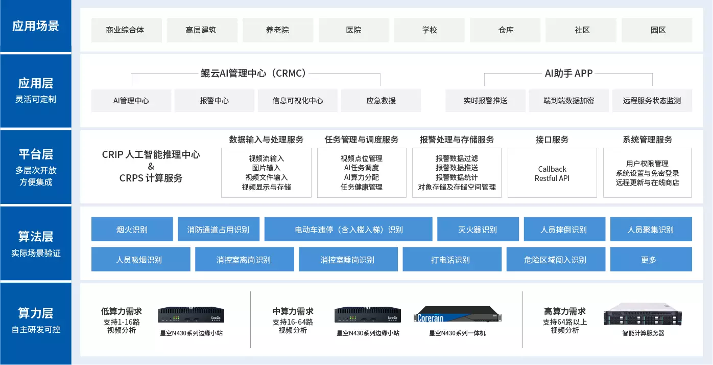 方案架构