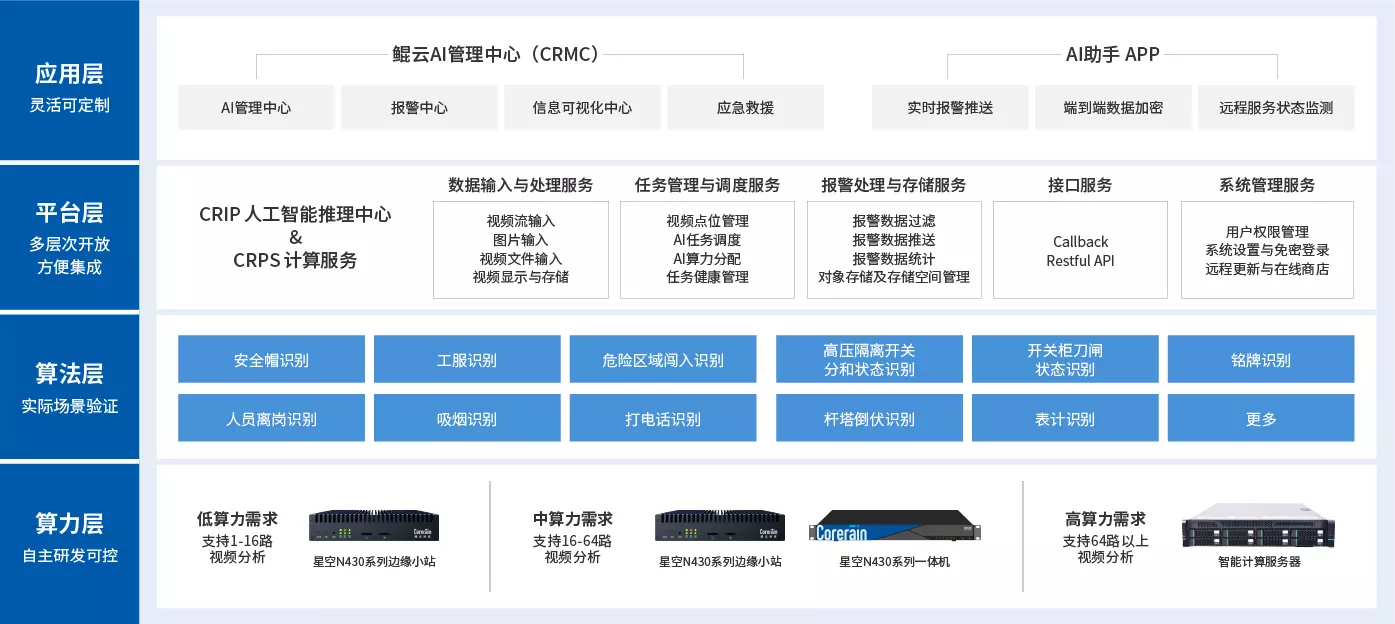 方案架构