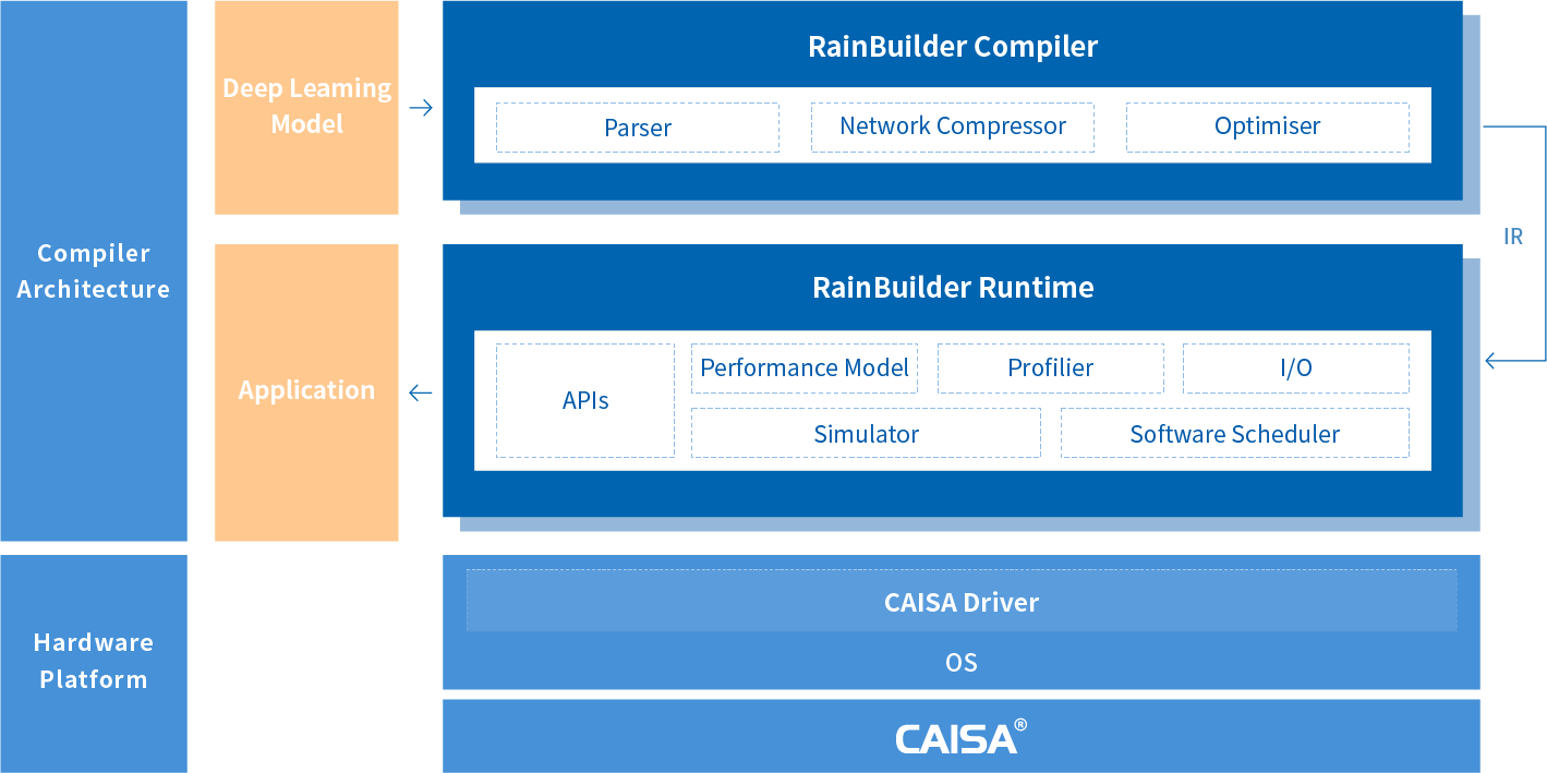 关于RainBuilder